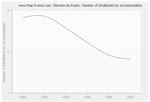 Belvèze-du-Razès : Number of inhabitants by accommodation