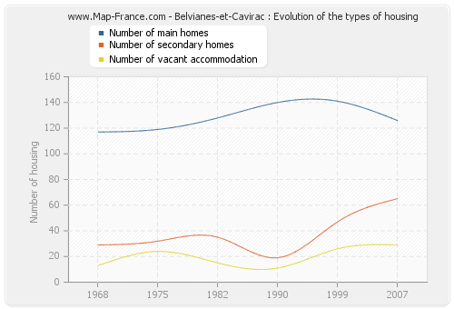 Belvianes-et-Cavirac : Evolution of the types of housing