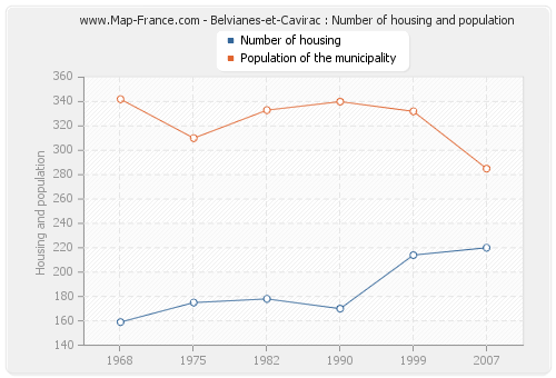 Belvianes-et-Cavirac : Number of housing and population