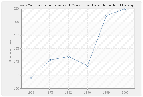 Belvianes-et-Cavirac : Evolution of the number of housing