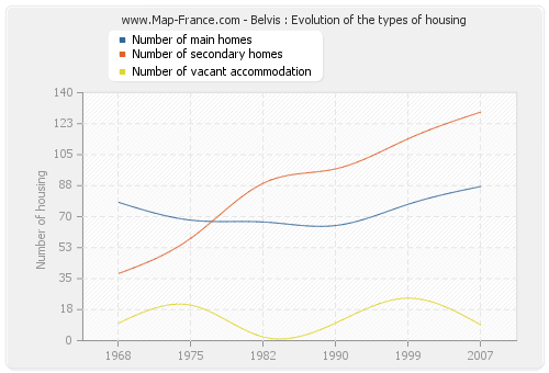 Belvis : Evolution of the types of housing