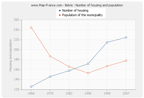 Belvis : Number of housing and population