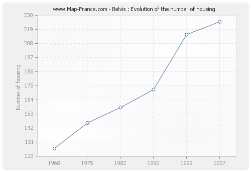 Belvis : Evolution of the number of housing