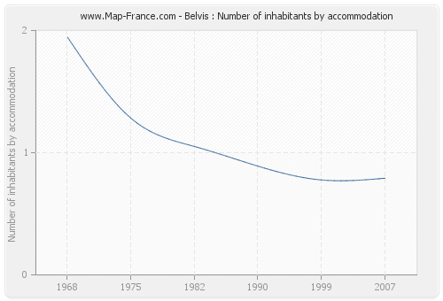 Belvis : Number of inhabitants by accommodation