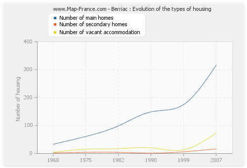 Berriac : Evolution of the types of housing