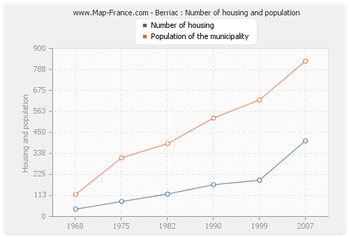 Berriac : Number of housing and population