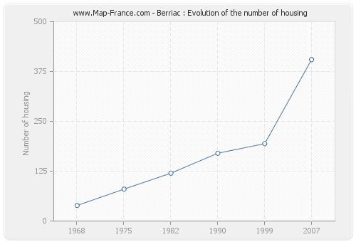 Berriac : Evolution of the number of housing