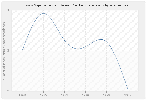 Berriac : Number of inhabitants by accommodation