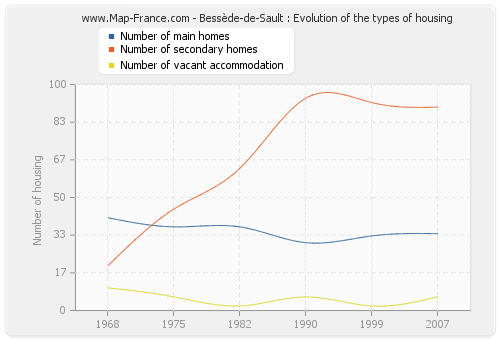 Bessède-de-Sault : Evolution of the types of housing