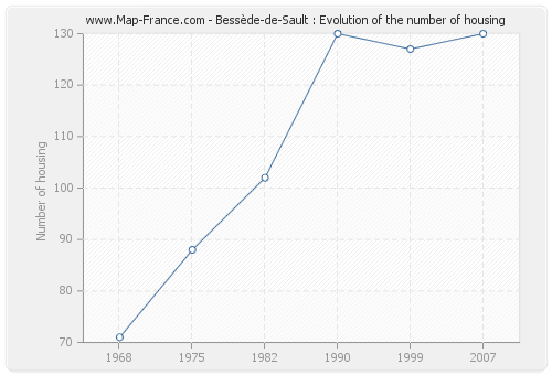 Bessède-de-Sault : Evolution of the number of housing