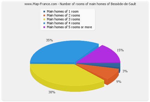 Number of rooms of main homes of Bessède-de-Sault