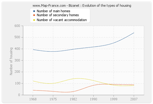 Bizanet : Evolution of the types of housing