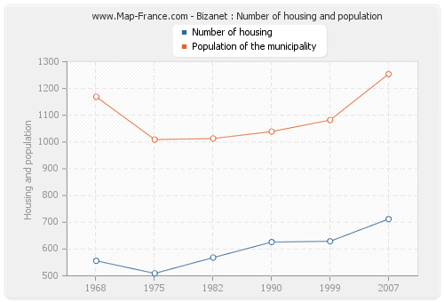 Bizanet : Number of housing and population