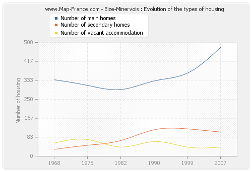 Bize-Minervois : Evolution of the types of housing