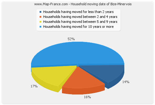 Household moving date of Bize-Minervois