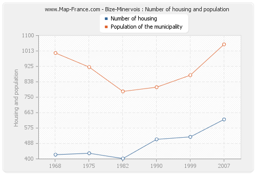 Bize-Minervois : Number of housing and population