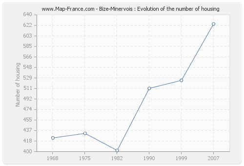 Bize-Minervois : Evolution of the number of housing