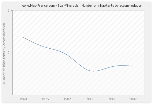 Bize-Minervois : Number of inhabitants by accommodation