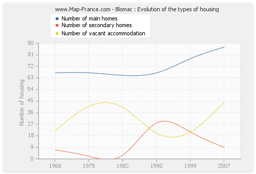 Blomac : Evolution of the types of housing