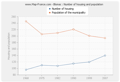 Blomac : Number of housing and population