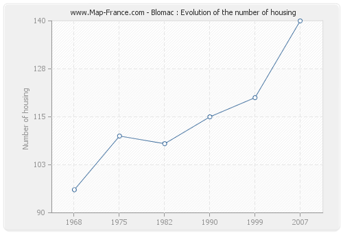 Blomac : Evolution of the number of housing