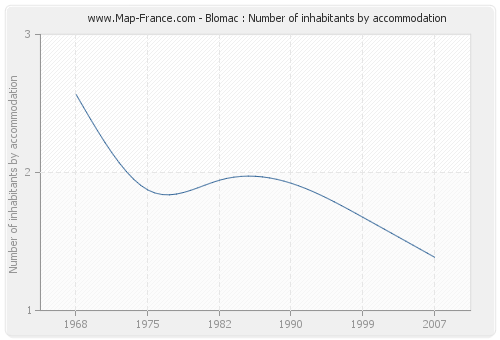 Blomac : Number of inhabitants by accommodation