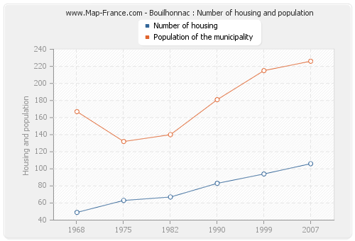 Bouilhonnac : Number of housing and population