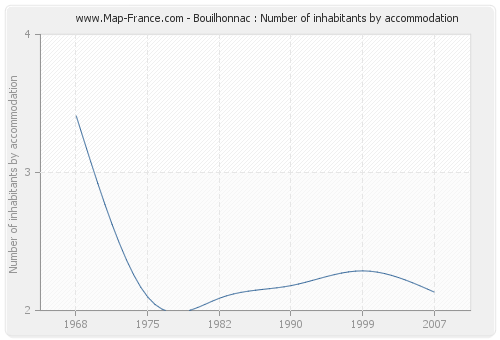Bouilhonnac : Number of inhabitants by accommodation