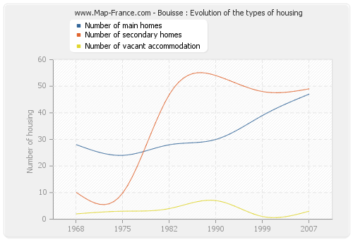 Bouisse : Evolution of the types of housing
