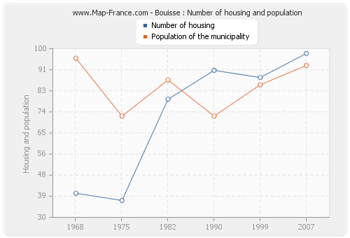 Bouisse : Number of housing and population