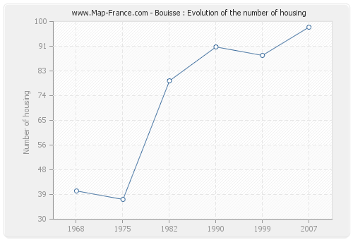 Bouisse : Evolution of the number of housing