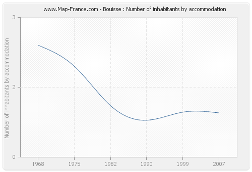 Bouisse : Number of inhabitants by accommodation