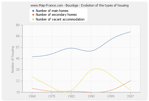 Bouriège : Evolution of the types of housing