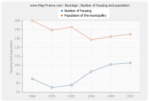 Bouriège : Number of housing and population