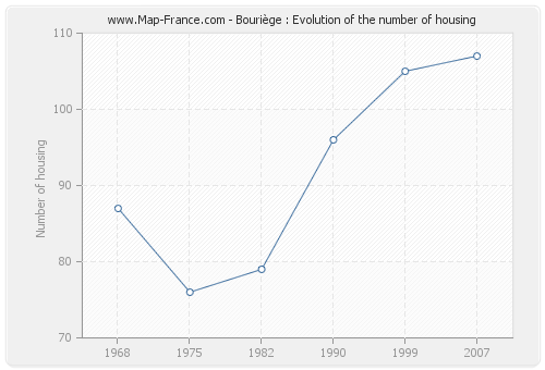 Bouriège : Evolution of the number of housing