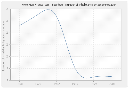 Bouriège : Number of inhabitants by accommodation