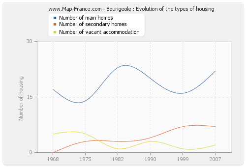 Bourigeole : Evolution of the types of housing