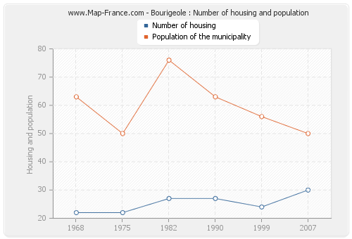 Bourigeole : Number of housing and population