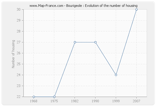 Bourigeole : Evolution of the number of housing