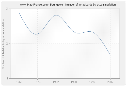 Bourigeole : Number of inhabitants by accommodation