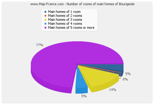 Number of rooms of main homes of Bourigeole