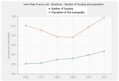 Boutenac : Number of housing and population