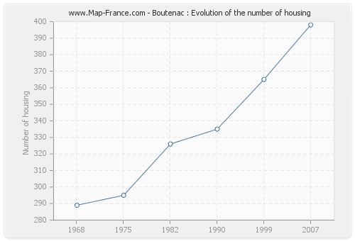 Boutenac : Evolution of the number of housing