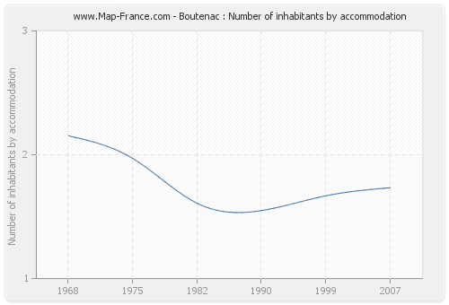 Boutenac : Number of inhabitants by accommodation