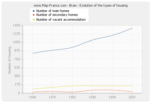 Bram : Evolution of the types of housing