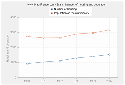 Bram : Number of housing and population