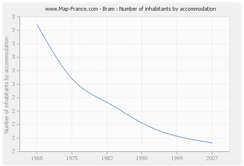 Bram : Number of inhabitants by accommodation