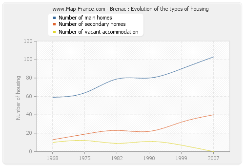 Brenac : Evolution of the types of housing