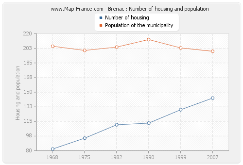 Brenac : Number of housing and population