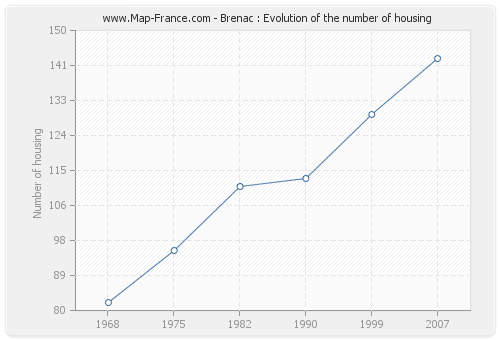 Brenac : Evolution of the number of housing